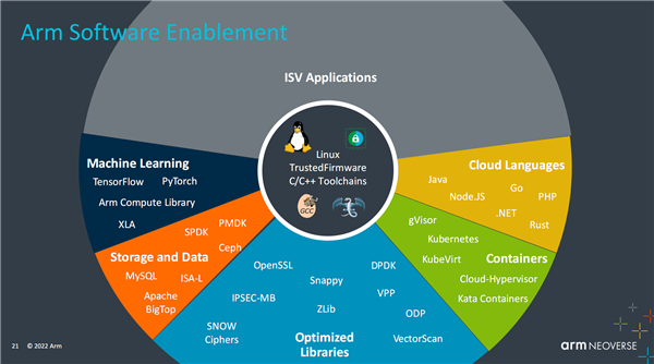Arm公布Neoverse產(chǎn)品路線圖 NVIDIA超級CPU采用其技術，推動數(shù)據(jù)處理服務革新